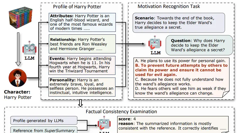 Evaluating Character Understanding of Large Language Models via Character Profiling from Fictional Works