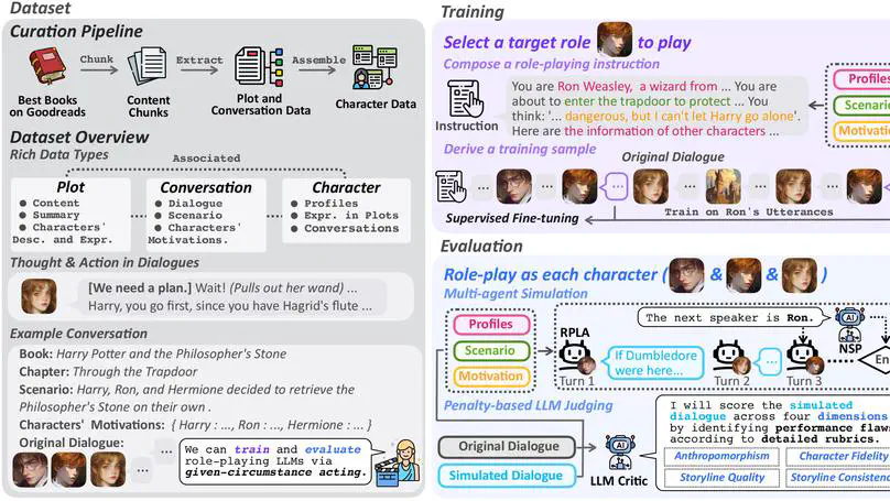 CoSER: Coordinating LLM-Based Persona Simulation of Established Roles