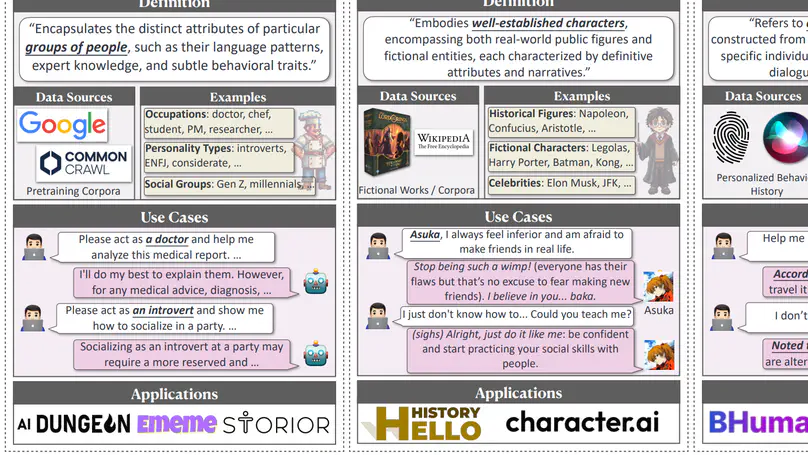 From Persona to Personalization: A Survey on Role-Playing Language Agents